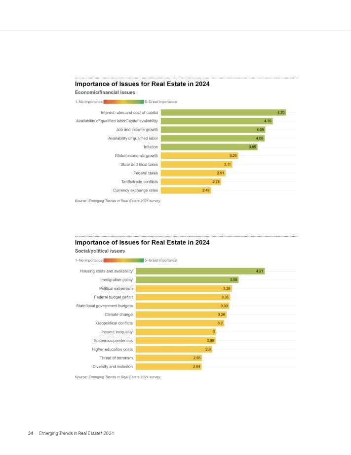 important issues in real estate 2024